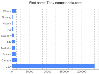 Given name Tony