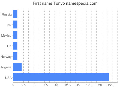 Given name Tonyo