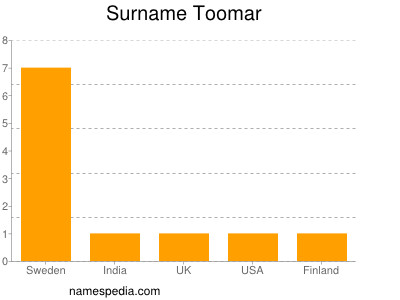 Surname Toomar