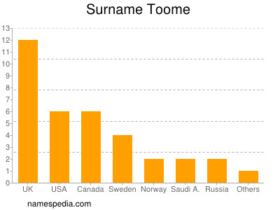 Surname Toome