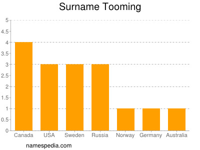 Surname Tooming