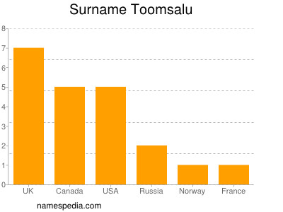Surname Toomsalu