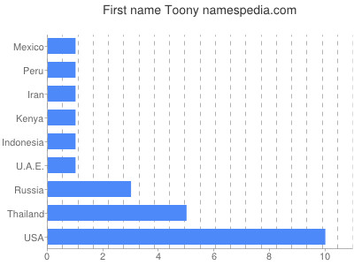 Given name Toony