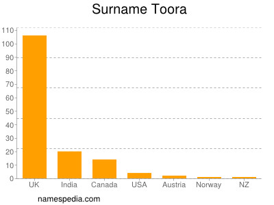 Surname Toora