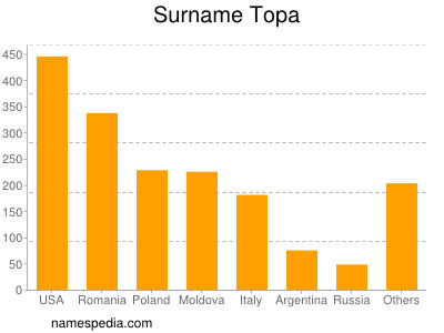 Surname Topa