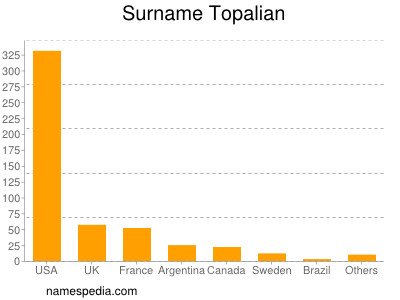 Surname Topalian