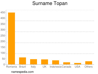 Surname Topan