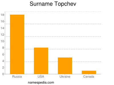 Surname Topchev