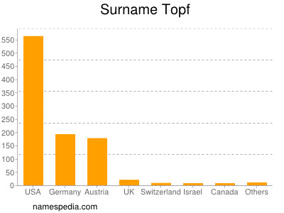 Surname Topf