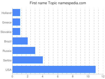 Given name Topic