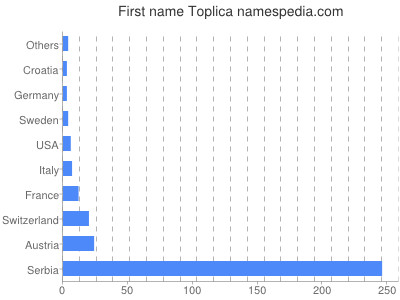 Given name Toplica