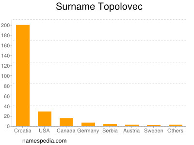 Surname Topolovec