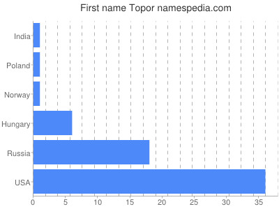 Given name Topor