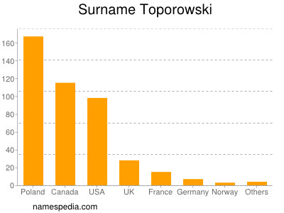 Surname Toporowski