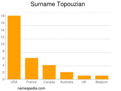 Surname Topouzian