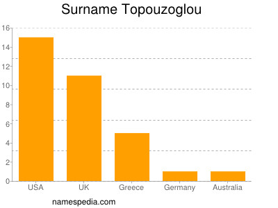 Surname Topouzoglou
