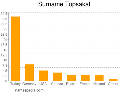 Surname Topsakal