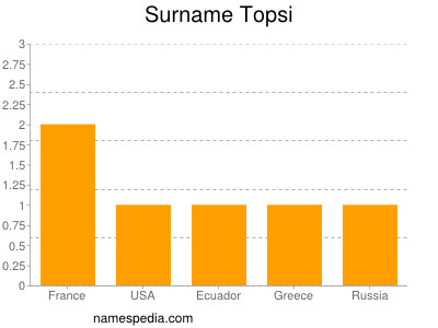 Surname Topsi