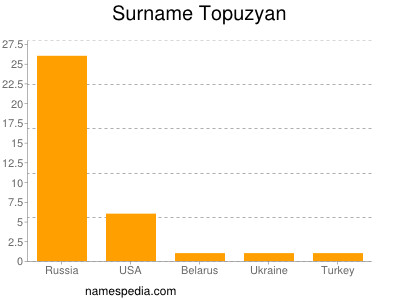 Surname Topuzyan
