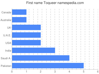 Given name Toqueer