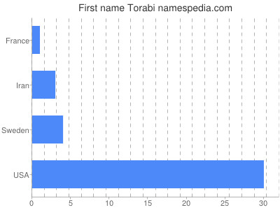 Given name Torabi