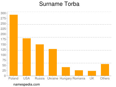Surname Torba
