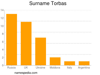 Surname Torbas
