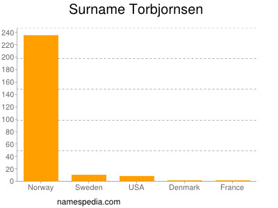 Surname Torbjornsen