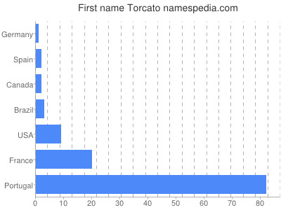 Given name Torcato