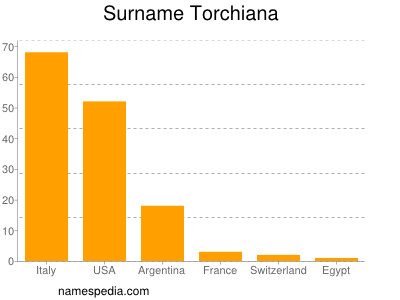 Surname Torchiana