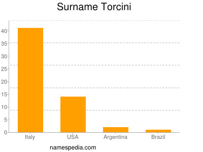 Surname Torcini