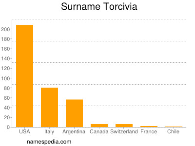 Surname Torcivia