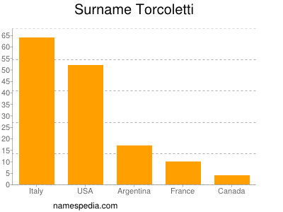 Surname Torcoletti