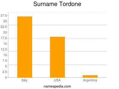 Surname Tordone