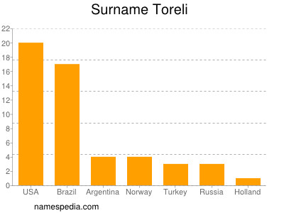 Surname Toreli