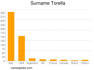 Surname Torella