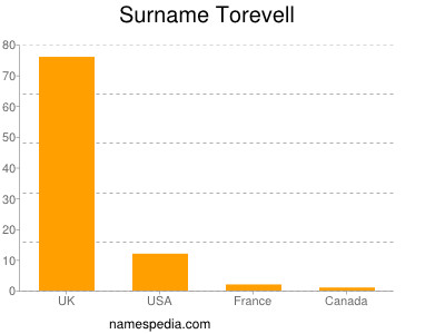 Surname Torevell