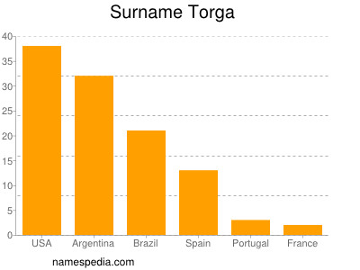 Surname Torga