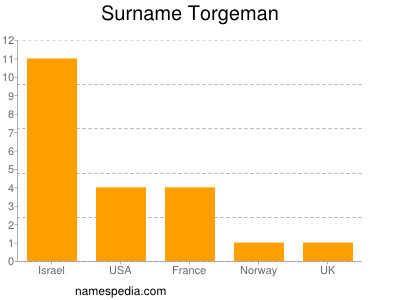 Surname Torgeman