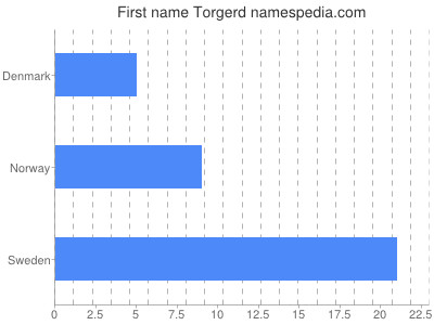 Given name Torgerd