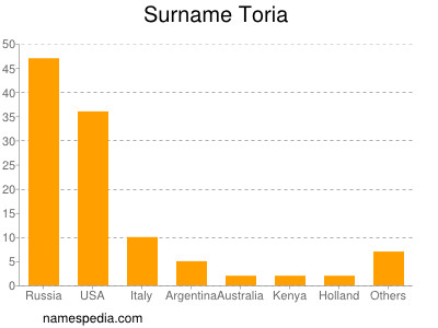 Surname Toria