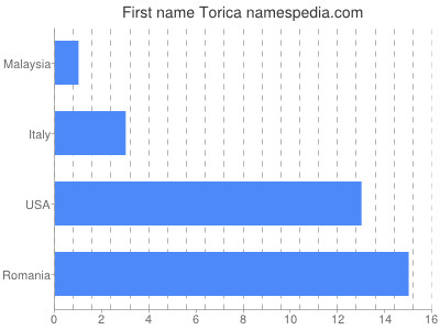 Given name Torica