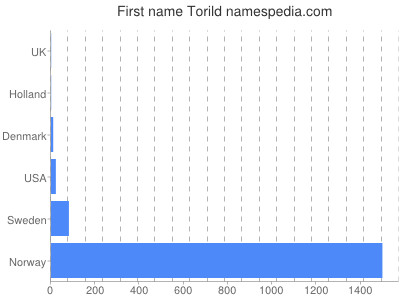 Given name Torild