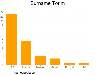 Surname Torim