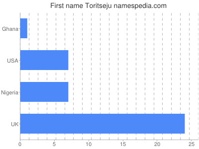 Given name Toritseju