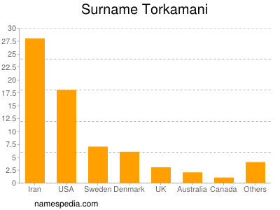 Surname Torkamani