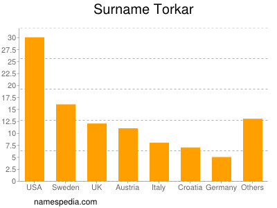 Surname Torkar