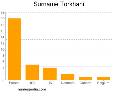 Surname Torkhani