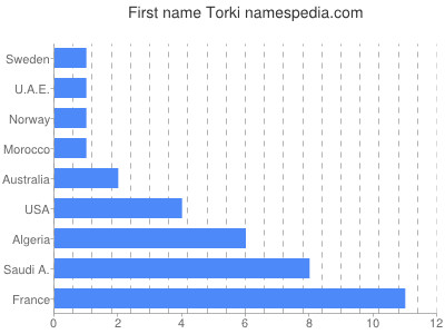 Given name Torki