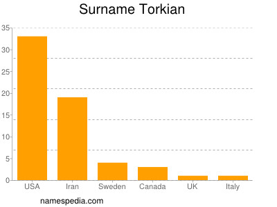 Surname Torkian